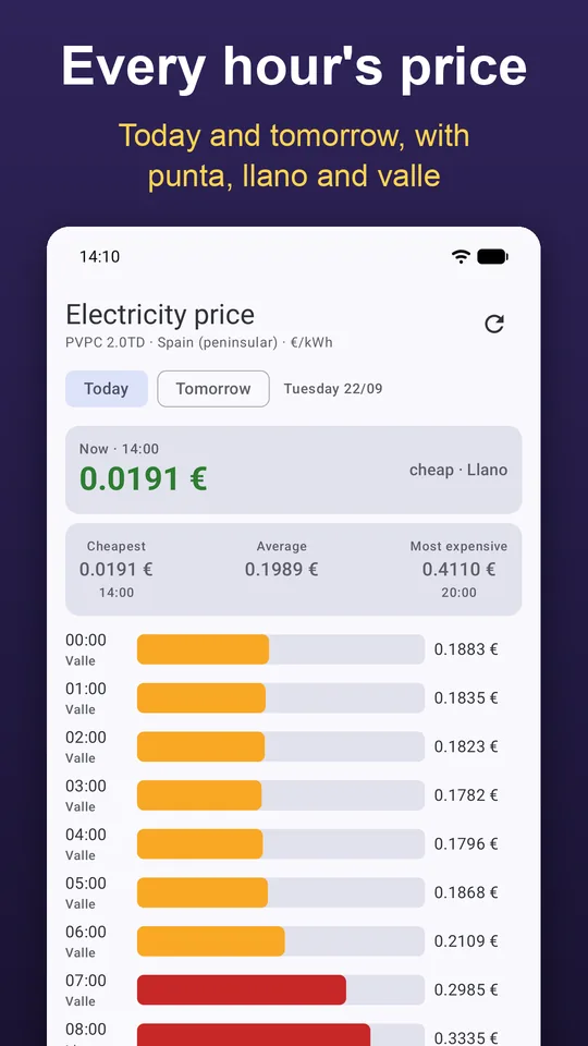 Today's electricity price hour by hour: the price now, the average, the cheapest and dearest hours, with each band.