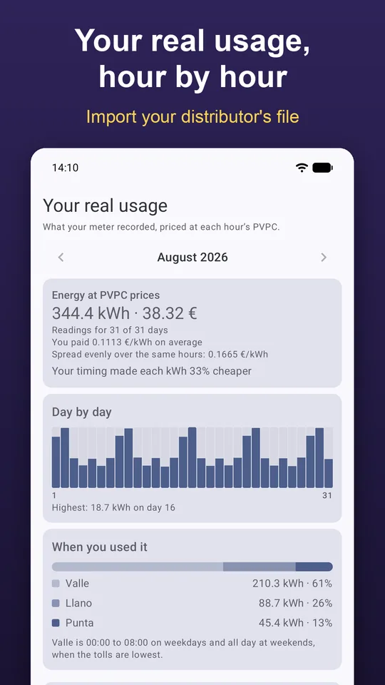 August's real usage imported from the meter: kWh and cost at each hour's PVPC, day by day and by band.