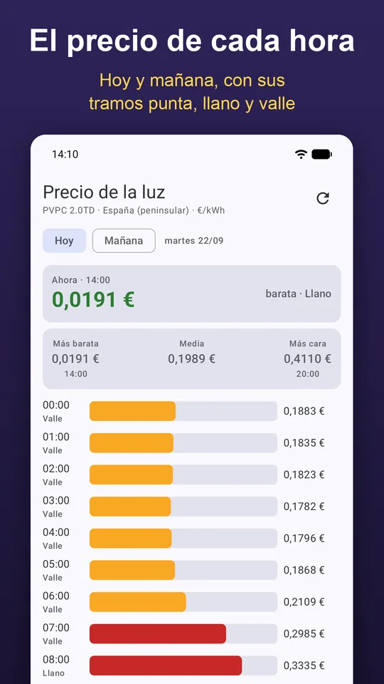 Precio de la luz de hoy hora a hora: el precio actual, la media, la hora más barata y la más cara, con cada tramo.